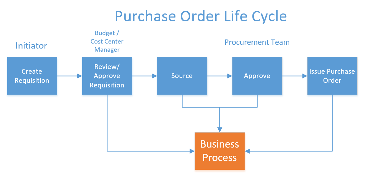 Purchase Order Life Cycle