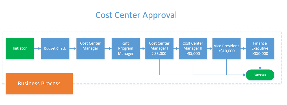Cost Center Approval